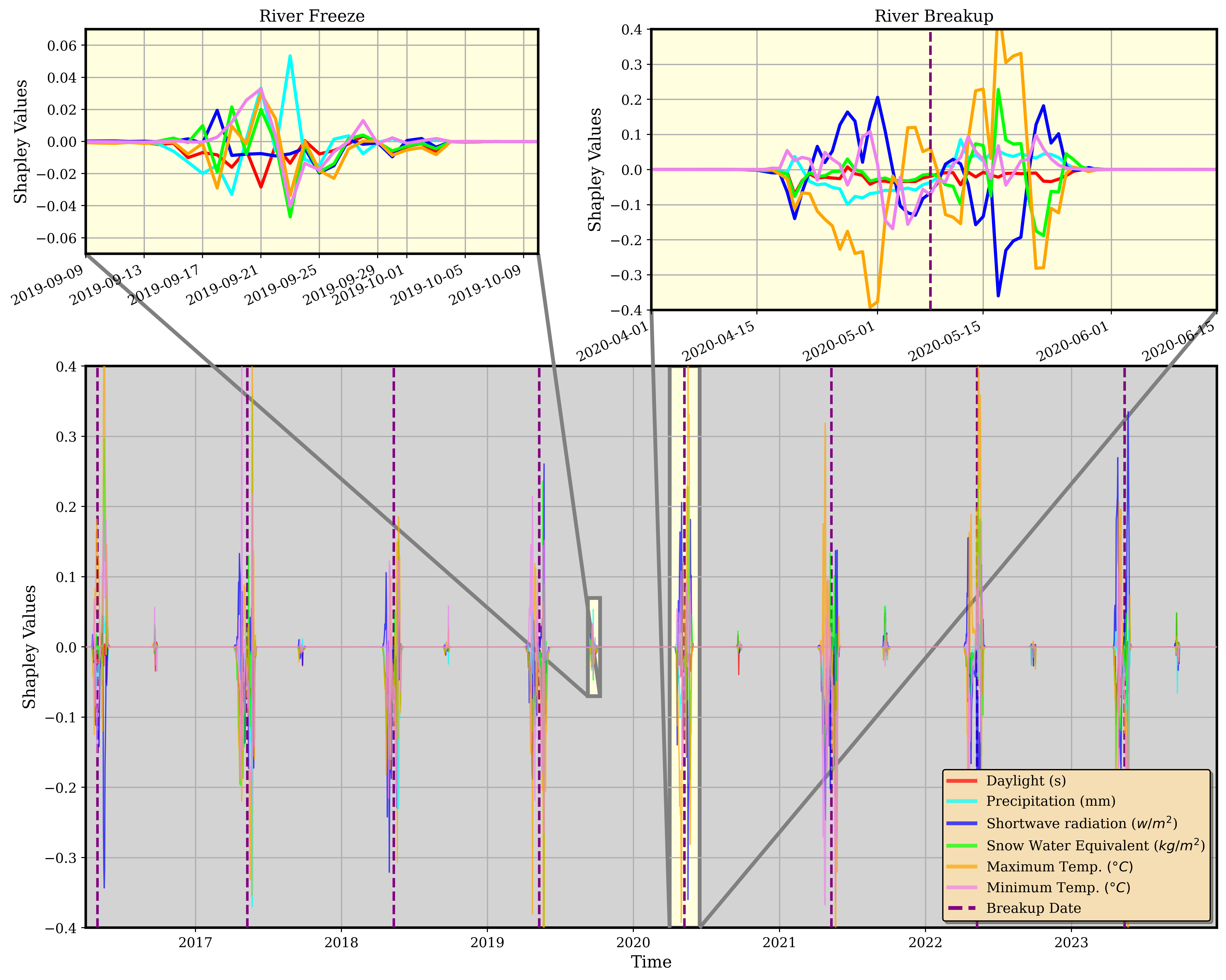A figure showing an application for an alternative way of producing
							Shapley values.